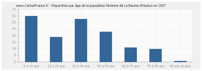 Répartition par âge de la population féminine de La Baume-d'Hostun en 2007